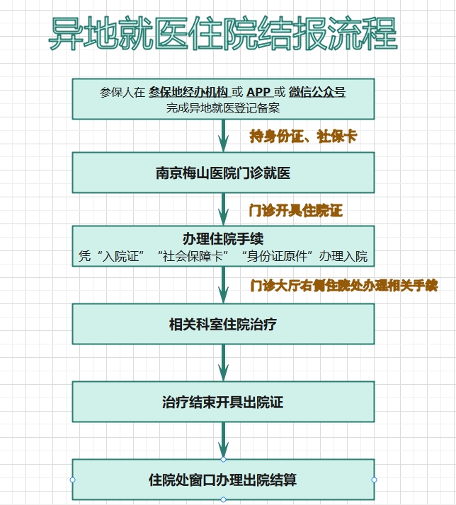 異地就醫(yī)指南——住院結算.png